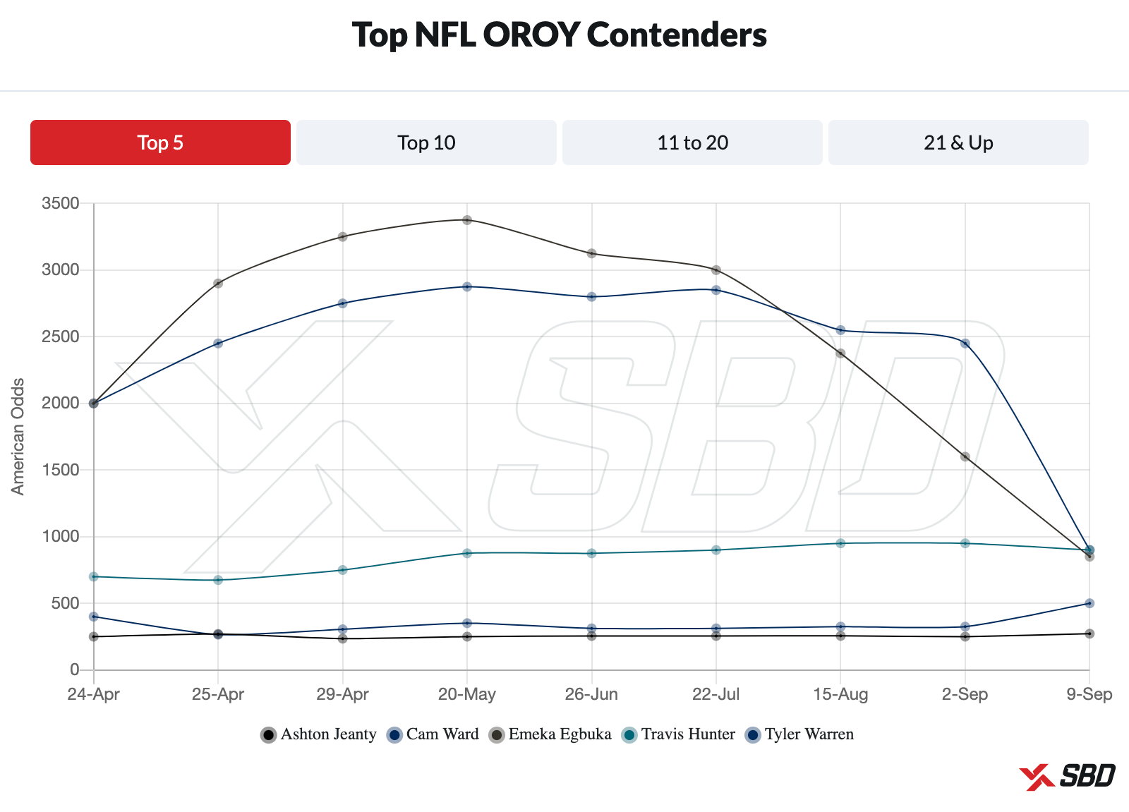 A line graph from Sports Betting Dime showcasing Emeka Egbuka's climb up the Offensive Rookie of the Year odds chart.